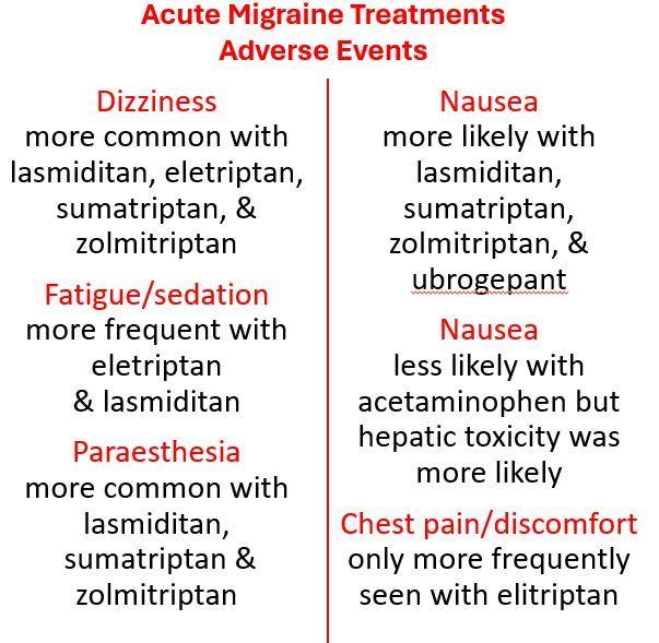 New Oral Migraine Drugs Less Effective than Triptans for Acute Migraine Treatment