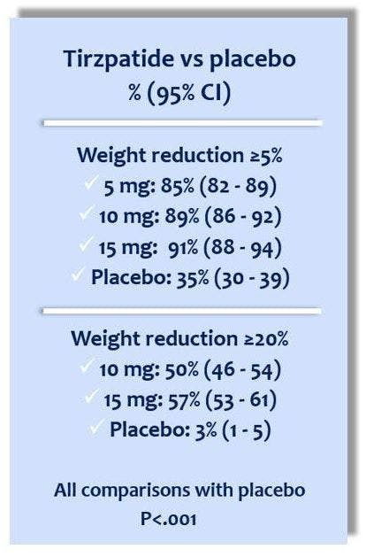 Proportion of adults in SURMOUNT-1 phase 3 clinical trial that lost 5% or more and 10% or more of baseline body weight at week 72.2 